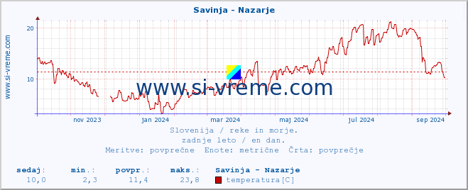 POVPREČJE :: Savinja - Nazarje :: temperatura | pretok | višina :: zadnje leto / en dan.