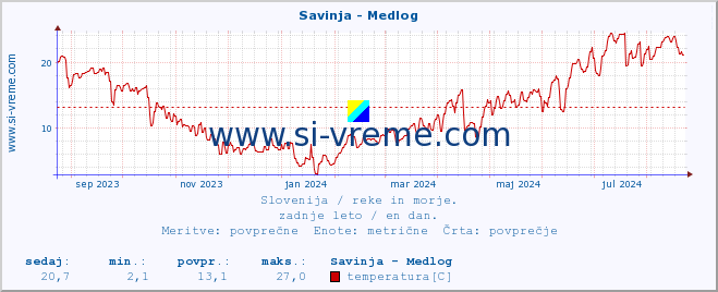 POVPREČJE :: Savinja - Medlog :: temperatura | pretok | višina :: zadnje leto / en dan.