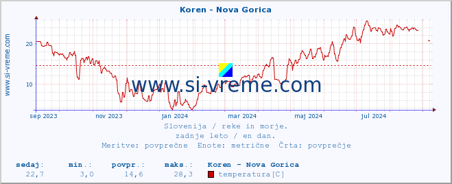 POVPREČJE :: Koren - Nova Gorica :: temperatura | pretok | višina :: zadnje leto / en dan.