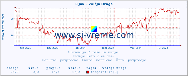 POVPREČJE :: Lijak - Volčja Draga :: temperatura | pretok | višina :: zadnje leto / en dan.