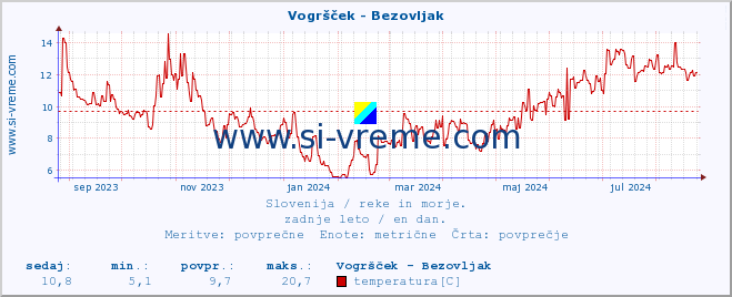 POVPREČJE :: Vogršček - Bezovljak :: temperatura | pretok | višina :: zadnje leto / en dan.