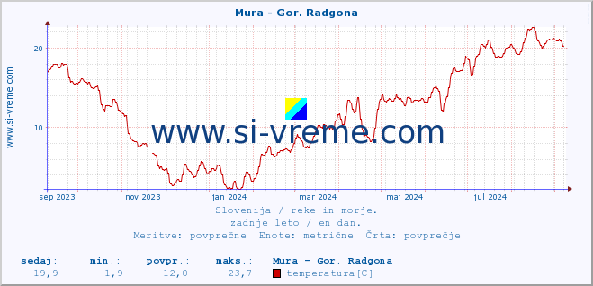 POVPREČJE :: Mura - Gor. Radgona :: temperatura | pretok | višina :: zadnje leto / en dan.