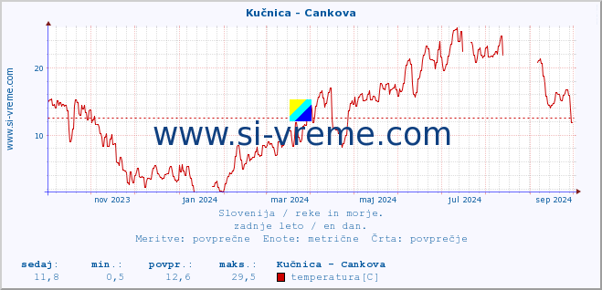 POVPREČJE :: Kučnica - Cankova :: temperatura | pretok | višina :: zadnje leto / en dan.