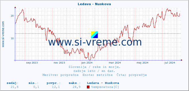 POVPREČJE :: Ledava - Nuskova :: temperatura | pretok | višina :: zadnje leto / en dan.