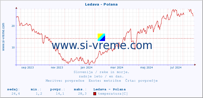 POVPREČJE :: Ledava - Polana :: temperatura | pretok | višina :: zadnje leto / en dan.