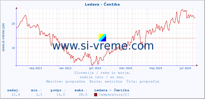 POVPREČJE :: Ledava - Čentiba :: temperatura | pretok | višina :: zadnje leto / en dan.