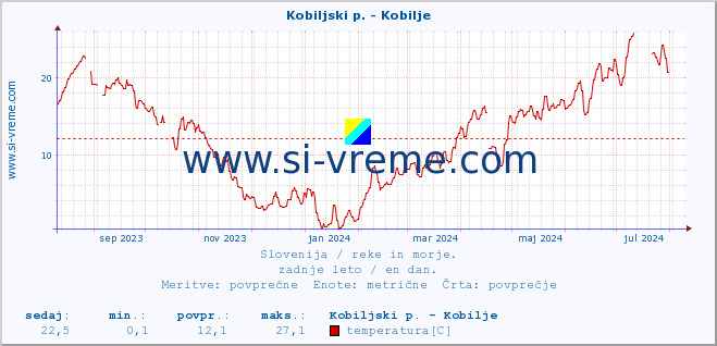 POVPREČJE :: Kobiljski p. - Kobilje :: temperatura | pretok | višina :: zadnje leto / en dan.