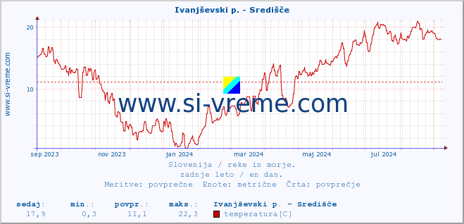 POVPREČJE :: Ivanjševski p. - Središče :: temperatura | pretok | višina :: zadnje leto / en dan.