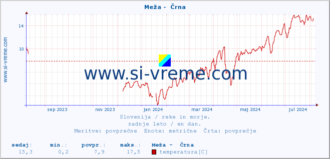 POVPREČJE :: Meža -  Črna :: temperatura | pretok | višina :: zadnje leto / en dan.