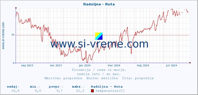 POVPREČJE :: Radoljna - Ruta :: temperatura | pretok | višina :: zadnje leto / en dan.