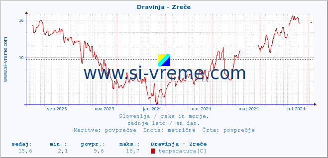 POVPREČJE :: Dravinja - Zreče :: temperatura | pretok | višina :: zadnje leto / en dan.