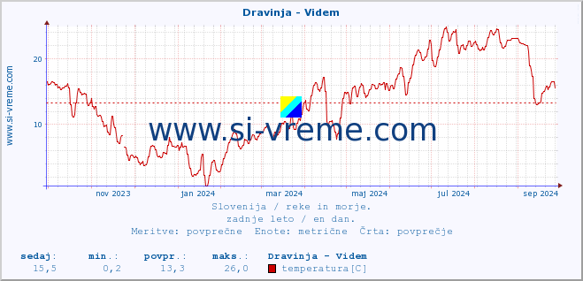 POVPREČJE :: Dravinja - Videm :: temperatura | pretok | višina :: zadnje leto / en dan.