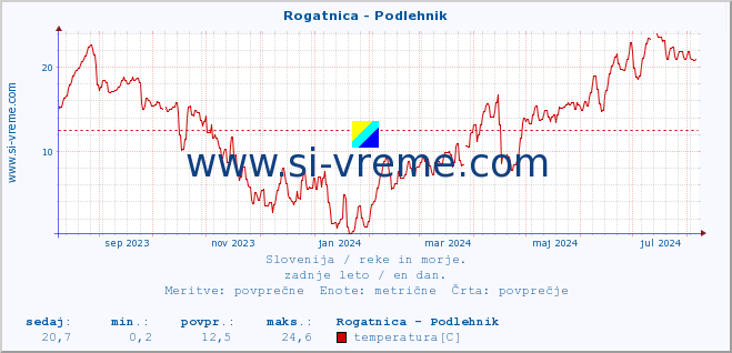 POVPREČJE :: Rogatnica - Podlehnik :: temperatura | pretok | višina :: zadnje leto / en dan.