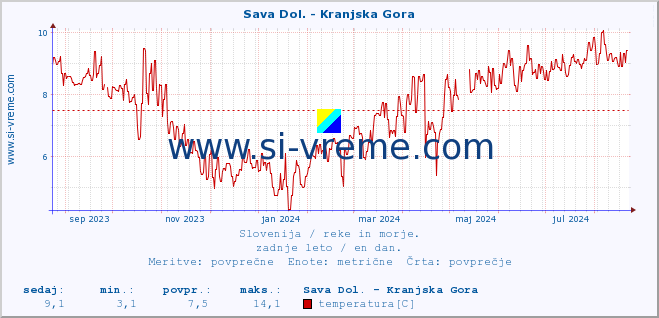 POVPREČJE :: Sava Dol. - Kranjska Gora :: temperatura | pretok | višina :: zadnje leto / en dan.