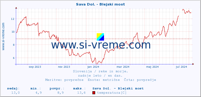 POVPREČJE :: Sava Dol. - Blejski most :: temperatura | pretok | višina :: zadnje leto / en dan.