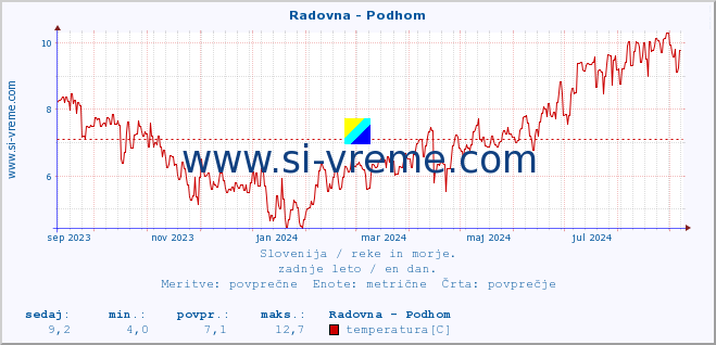 POVPREČJE :: Radovna - Podhom :: temperatura | pretok | višina :: zadnje leto / en dan.