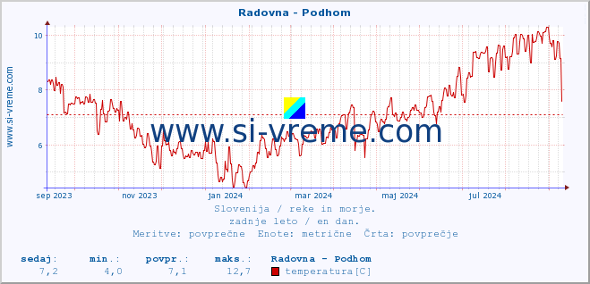 POVPREČJE :: Radovna - Podhom :: temperatura | pretok | višina :: zadnje leto / en dan.