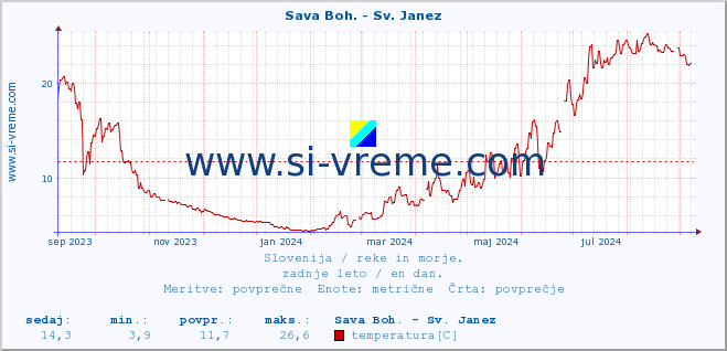 POVPREČJE :: Sava Boh. - Sv. Janez :: temperatura | pretok | višina :: zadnje leto / en dan.