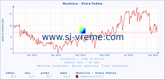 POVPREČJE :: Mostnica - Stara Fužina :: temperatura | pretok | višina :: zadnje leto / en dan.