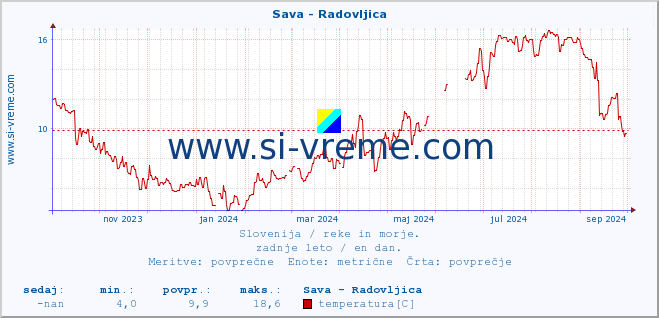 POVPREČJE :: Sava - Radovljica :: temperatura | pretok | višina :: zadnje leto / en dan.