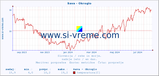 POVPREČJE :: Sava - Okroglo :: temperatura | pretok | višina :: zadnje leto / en dan.