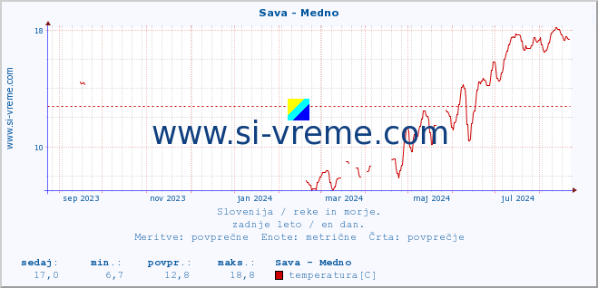 POVPREČJE :: Sava - Medno :: temperatura | pretok | višina :: zadnje leto / en dan.