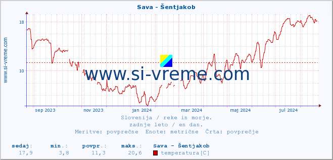 POVPREČJE :: Sava - Šentjakob :: temperatura | pretok | višina :: zadnje leto / en dan.