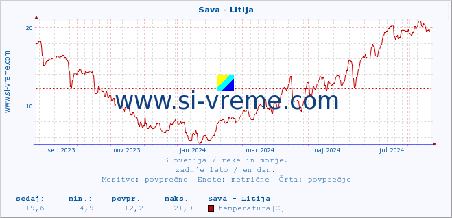 POVPREČJE :: Sava - Litija :: temperatura | pretok | višina :: zadnje leto / en dan.