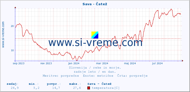 POVPREČJE :: Sava - Čatež :: temperatura | pretok | višina :: zadnje leto / en dan.