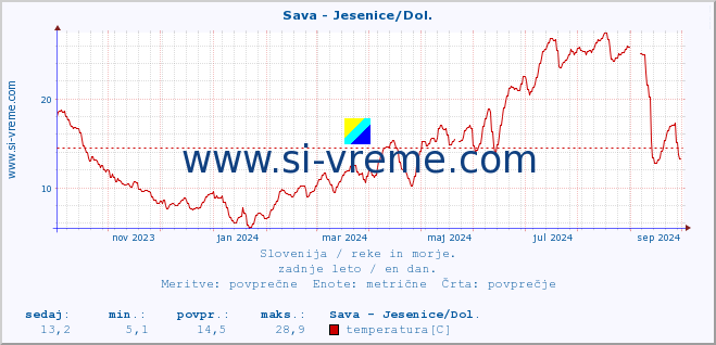 POVPREČJE :: Sava - Jesenice/Dol. :: temperatura | pretok | višina :: zadnje leto / en dan.