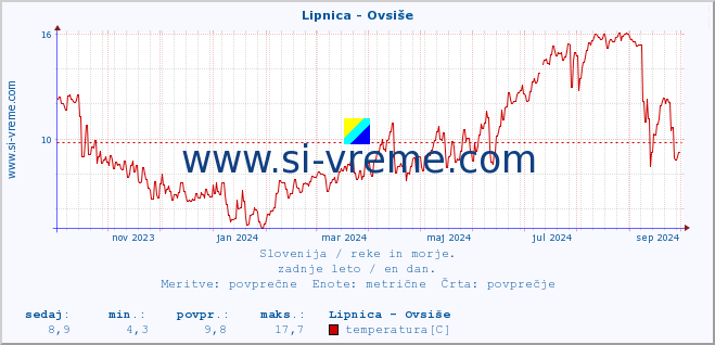 POVPREČJE :: Lipnica - Ovsiše :: temperatura | pretok | višina :: zadnje leto / en dan.