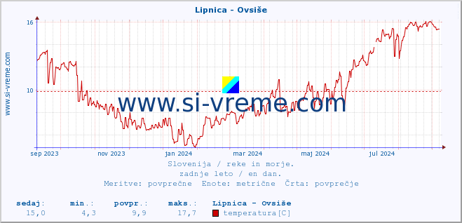 POVPREČJE :: Lipnica - Ovsiše :: temperatura | pretok | višina :: zadnje leto / en dan.