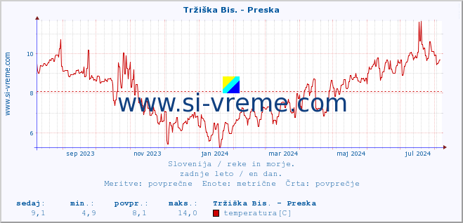 POVPREČJE :: Tržiška Bis. - Preska :: temperatura | pretok | višina :: zadnje leto / en dan.