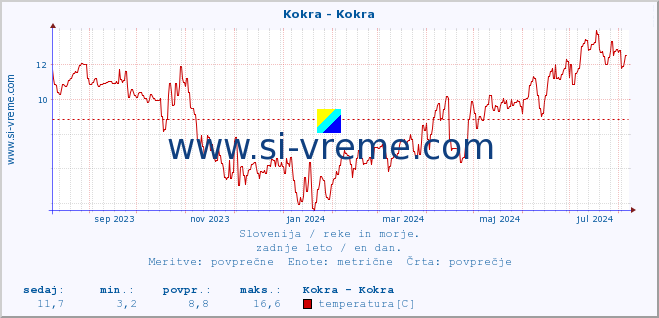 POVPREČJE :: Kokra - Kokra :: temperatura | pretok | višina :: zadnje leto / en dan.