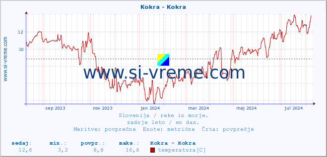 POVPREČJE :: Kokra - Kokra :: temperatura | pretok | višina :: zadnje leto / en dan.