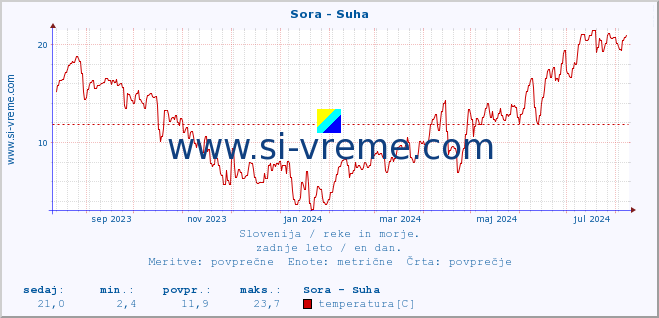 POVPREČJE :: Sora - Suha :: temperatura | pretok | višina :: zadnje leto / en dan.