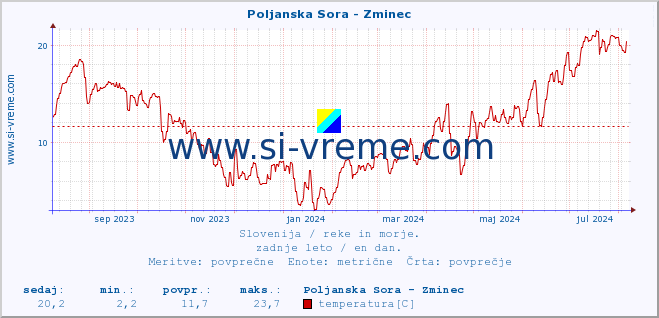 POVPREČJE :: Poljanska Sora - Zminec :: temperatura | pretok | višina :: zadnje leto / en dan.