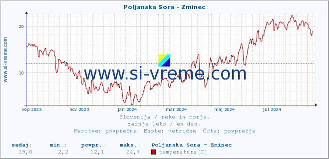 POVPREČJE :: Poljanska Sora - Zminec :: temperatura | pretok | višina :: zadnje leto / en dan.