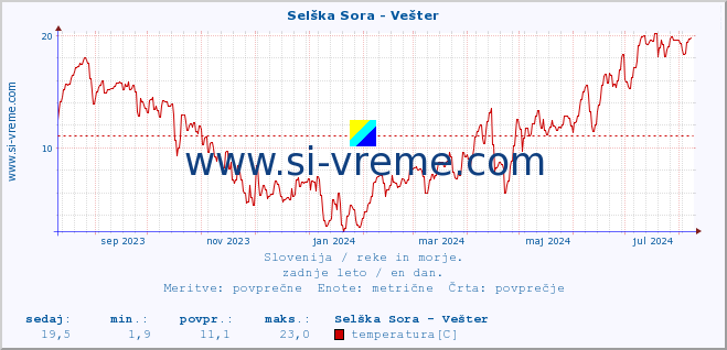 POVPREČJE :: Selška Sora - Vešter :: temperatura | pretok | višina :: zadnje leto / en dan.