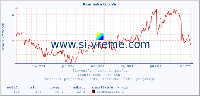 POVPREČJE :: Kamniška B. - Vir :: temperatura | pretok | višina :: zadnje leto / en dan.