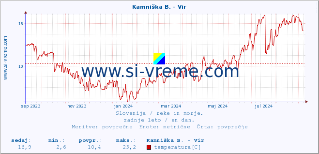 POVPREČJE :: Kamniška B. - Vir :: temperatura | pretok | višina :: zadnje leto / en dan.