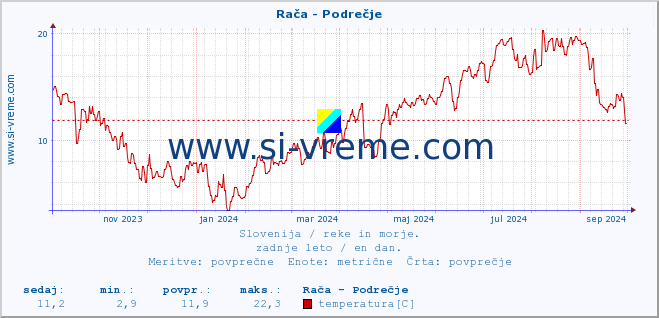 POVPREČJE :: Rača - Podrečje :: temperatura | pretok | višina :: zadnje leto / en dan.