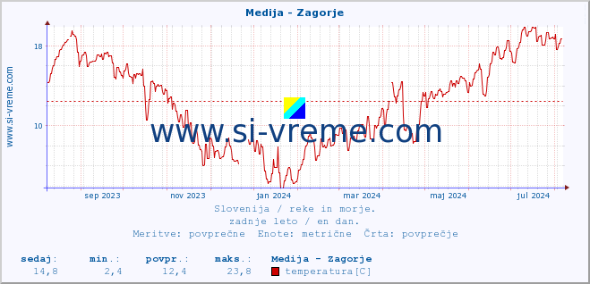 POVPREČJE :: Medija - Zagorje :: temperatura | pretok | višina :: zadnje leto / en dan.