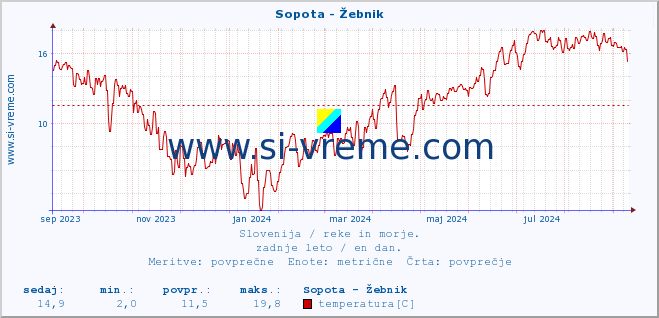 POVPREČJE :: Sopota - Žebnik :: temperatura | pretok | višina :: zadnje leto / en dan.