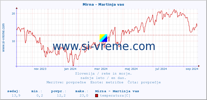 POVPREČJE :: Mirna - Martinja vas :: temperatura | pretok | višina :: zadnje leto / en dan.