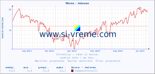 POVPREČJE :: Mirna - Jelovec :: temperatura | pretok | višina :: zadnje leto / en dan.