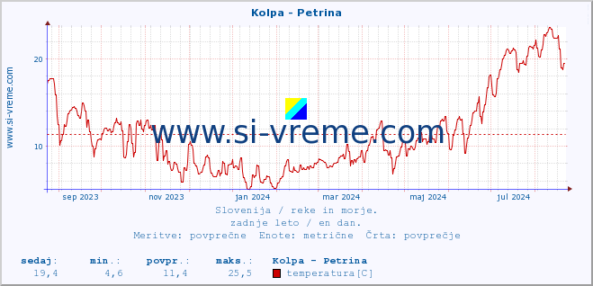 POVPREČJE :: Kolpa - Petrina :: temperatura | pretok | višina :: zadnje leto / en dan.