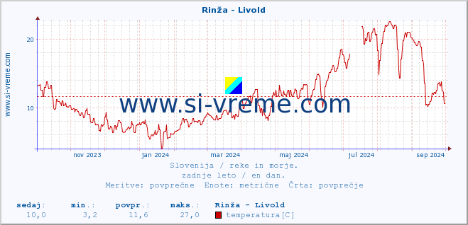 POVPREČJE :: Rinža - Livold :: temperatura | pretok | višina :: zadnje leto / en dan.