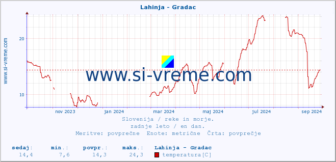 POVPREČJE :: Lahinja - Gradac :: temperatura | pretok | višina :: zadnje leto / en dan.