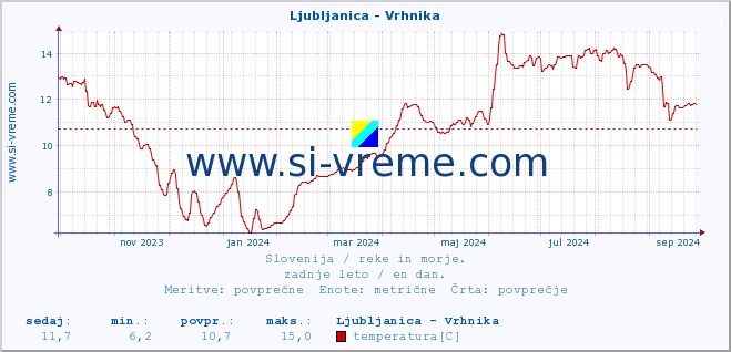 POVPREČJE :: Ljubljanica - Vrhnika :: temperatura | pretok | višina :: zadnje leto / en dan.